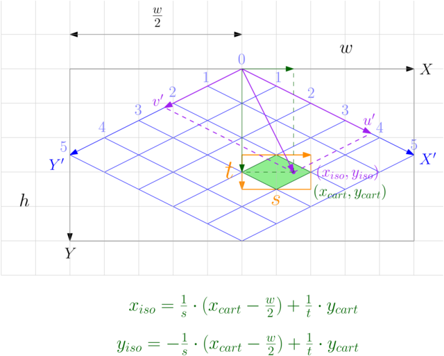 Cartesian to isometric